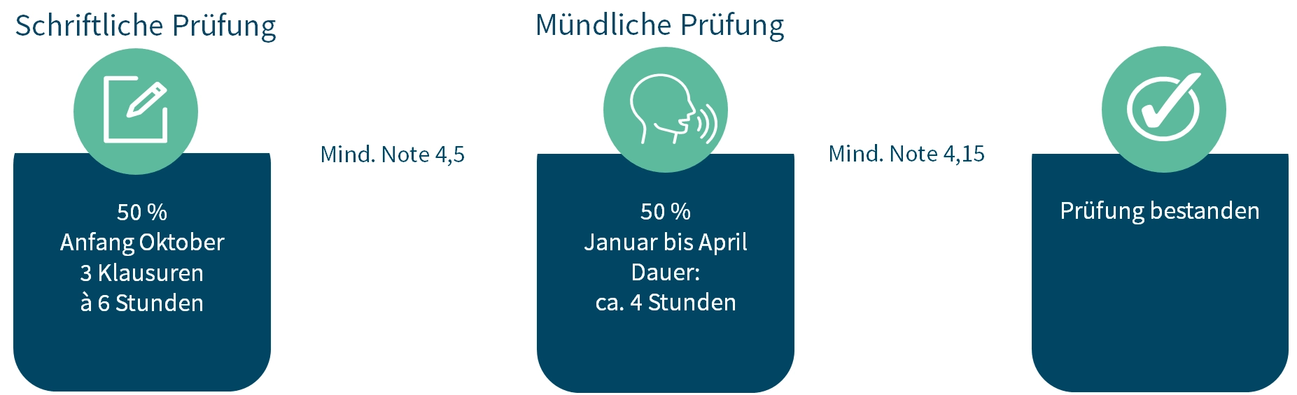 Grafische Darstellung des Ablaufs der Steuerberaterprüfung: Die Prüfung besteht zu 50 % aus einer schriftlichen Prüfung, die Anfang Oktober stattfindet und aus drei Klausuren à sechs Stunden besteht. Die restlichen 50 % entfallen auf die mündliche Prüfung, die zwischen Januar und April durchgeführt wird und etwa vier Stunden dauert. Für das Bestehen ist in beiden Prüfungsteilen mindestens die Note 4,5 erforderlich.