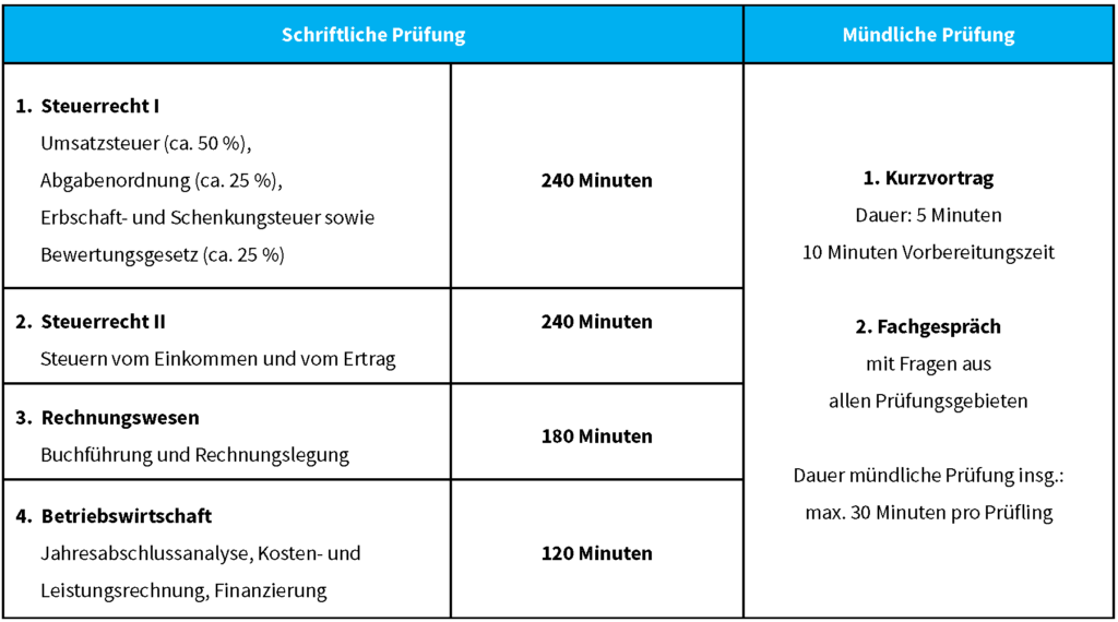 Sie legen die Prüfung vor der örtlichen Steuerberaterkammer ab. Sie gliedert sich in einen schriftlichen Teil und in einen mündlichen Teil. Die schriftliche Prüfung findet an drei aufeinanderfolgenden Tagen bundesweit einheitlich im Dezember statt. Der schriftliche Teil der Steuerfachwirtprüfung besteht aus vier Klausuren. Zur mündlichen Prüfungen werden Sie nur zugelassen, wenn Sie in allen vier schriftlichen Klausuren eine ausreichende Leistung oder in maximal einer Klausur eine mangelhafte Leistung erbracht haben. Dabei müssen Sie zum einen einen Kurzvortrag halten (Dauer 5 Min. mit 10 Min. Vorbereitungszeit), zum anderen ein Fachgespräch führen (Dauer 30 Min.). Die vier Klausuren sowie der mündliche Teil der Prüfung werden jeweils einzeln bewertet. Zum Bestehen der Prüfung müssen in mindestens vier der fünf Einzelergebnisse sowie im Gesamtergebnis mindestens ausreichende Leistungen erbracht werden.