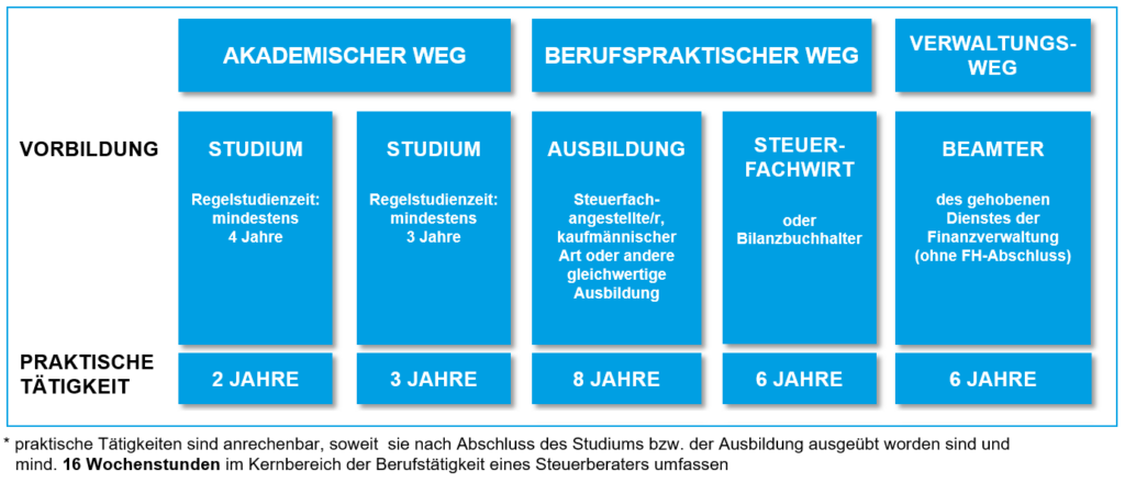 Die folgende Abbildung gibt Ihnen einen Überblick über die Wege, die zur Steuerberaterprüfung führen können: Akademischer Weg (Steuerberater werden mit Studium) Es ist möglich, Steuerberater zu werden, wenn Sie ein wirtschaftswissenschaftliches oder rechtswissenschaftliches Studium abgeschlossen haben. Im Anschluss müssen Sie jedoch noch praktische Tätigkeiten nachweisen können. Wenn Sie Ihr Studium in weniger als vier Jahren abgeschlossen haben (z. B. Bachelor), müssen Sie drei Jahre Praxiserfahrung sammeln, bevor Sie sich zur Steuerberaterprüfung anmelden können. Bei einer Studienzeit von vier Jahren oder länger ist eine praktische Tätigkeit von nur zwei Jahren notwendig. Berufspraktischer Weg (Steuerberater werden ohne Studium) Wenn Sie den berufspraktischen Weg über einen Ausbildungsberuf (Steuerfachangestellte*r, kaufmännischer Beruf oder gleichwertige Ausbildung) nehmen, müssen Sie mindestens 8 Jahre Berufserfahrung sammeln, bevor Sie sich zur Steuerberaterprüfung anmelden dürfen. Ergänzen Sie nach der Ausbildung noch eine Weiterbildung Steuerfachwirt, verkürzt sich die Berufserfahrung auf 6 Jahre (Als Steuerfachwirt erfolgreich zur Steuerberaterprüfung). Verwaltungsweg (Steuerberater*in werden als Beamtin oder Beamter) Wenn Sie ein Duales Studium zum Diplom-Finanzwirt an einer Fachhochschule absolvieren, qualifizieren Sie sich für eine Einstellung als Beamter im gehobenen Dienst der Finanzverwaltung. Mit dieser Qualifikation können Sie ebenfalls Steuerberater werden. Für die Zulassung zur Prüfung sind allerdings drei Praxisjahre notwendig. Wenn Sie als Beamter im gehobenen Dienst der Finanzverwaltung arbeiten, allerdings über keinen Fachhochschulabschluss verfügen, sind sechs Jahre praktische Tätigkeiten vorausgesetzt.