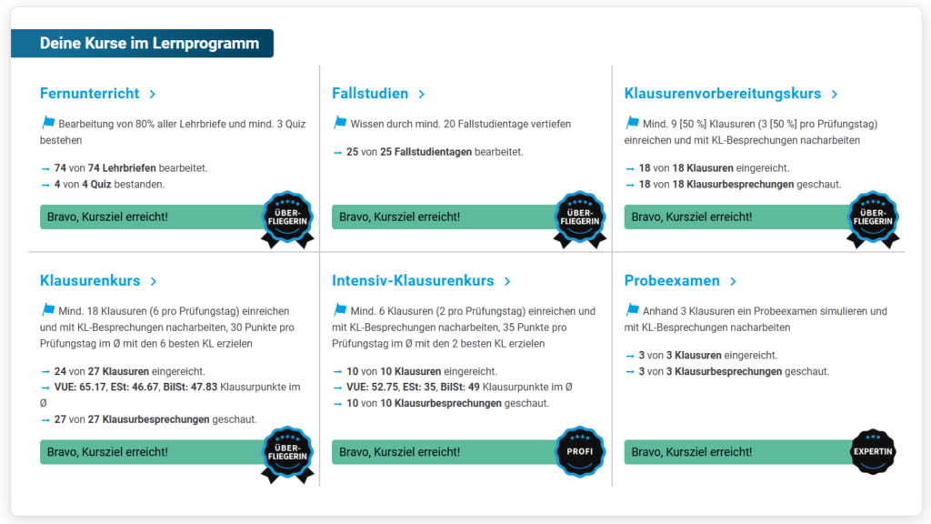 Übersichtsgrafik der Kursmodule im KNOLL Lernprogramm mit Fortschrittsangaben zu Fernunterricht, Fallstudien, Klausuren und Probeexamen.