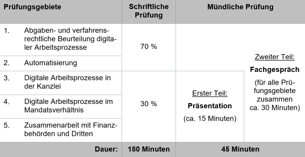 Grafik zum Aufbau der Prüfung Fachassistent*in Digitalisierung und IT-Prozesse.