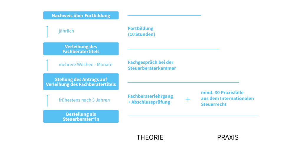 Ablaufgrafik zum Erwerb des Fachberatertitels Internationales Steuerrecht: Beginn mit Bestellung als Steuerberater*in, dann Lehrgang mit Prüfung sowie 30 Praxisfällen, anschließend Antragstellung, Fachgespräch und Verleihung des Titels; jährliche Fortbildungspflicht inklusive
