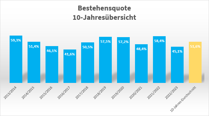 Balkendiagramm zur Bestehensquote bei der Steuerberaterprüfung im 10-Jahres-Vergleich von 2013/14 bis 2022/23 mit einem Durchschnitt von 51,6 %.