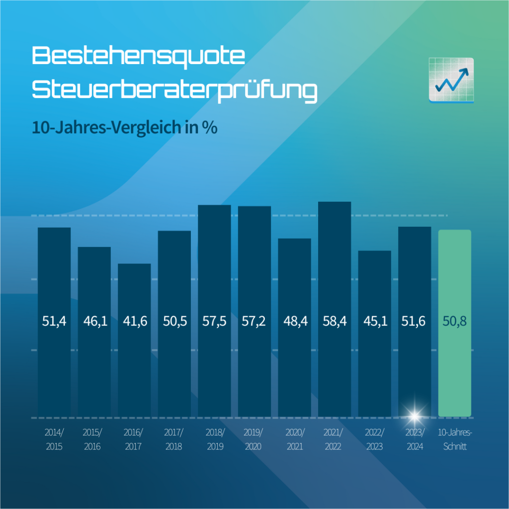 Balkendiagramm zur Bestehensquote bei der Steuerberaterprüfung im 10-Jahres-Vergleich von 2014/15 bis 2023/24 mit einem Durchschnitt von 50,8 %.