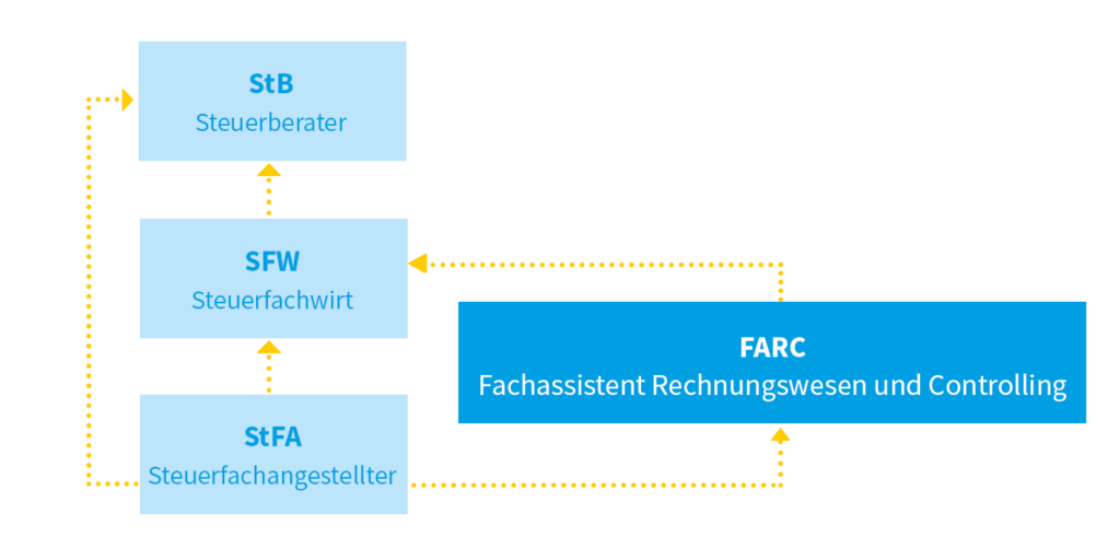 Grafik zum Karriereweg im Steuerrecht mit Zwischenstation Fachassistent*in Rechnungswesen und Controlling (FARC) zwischen Steuerfachangestellten, Steuerfachwirt und Steuerberater.