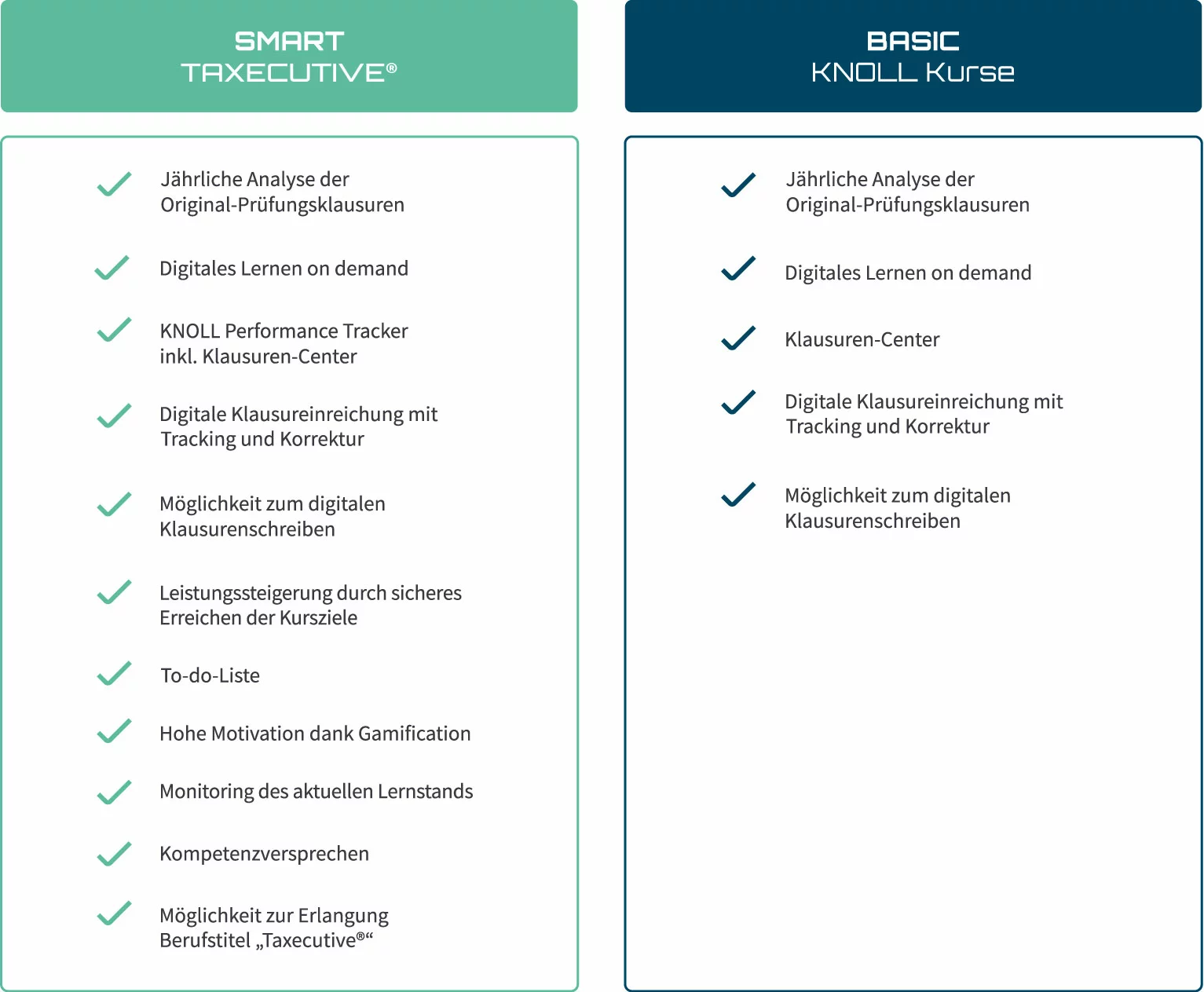 Vergleichsgrafik der Taxecutive®- und Basic KNOLL Kurse – Unterschiede in Funktionsumfang, Lernunterstützung und Zusatzleistungen wie Performance Tracker, Gamification und Kompetenzversprechen.