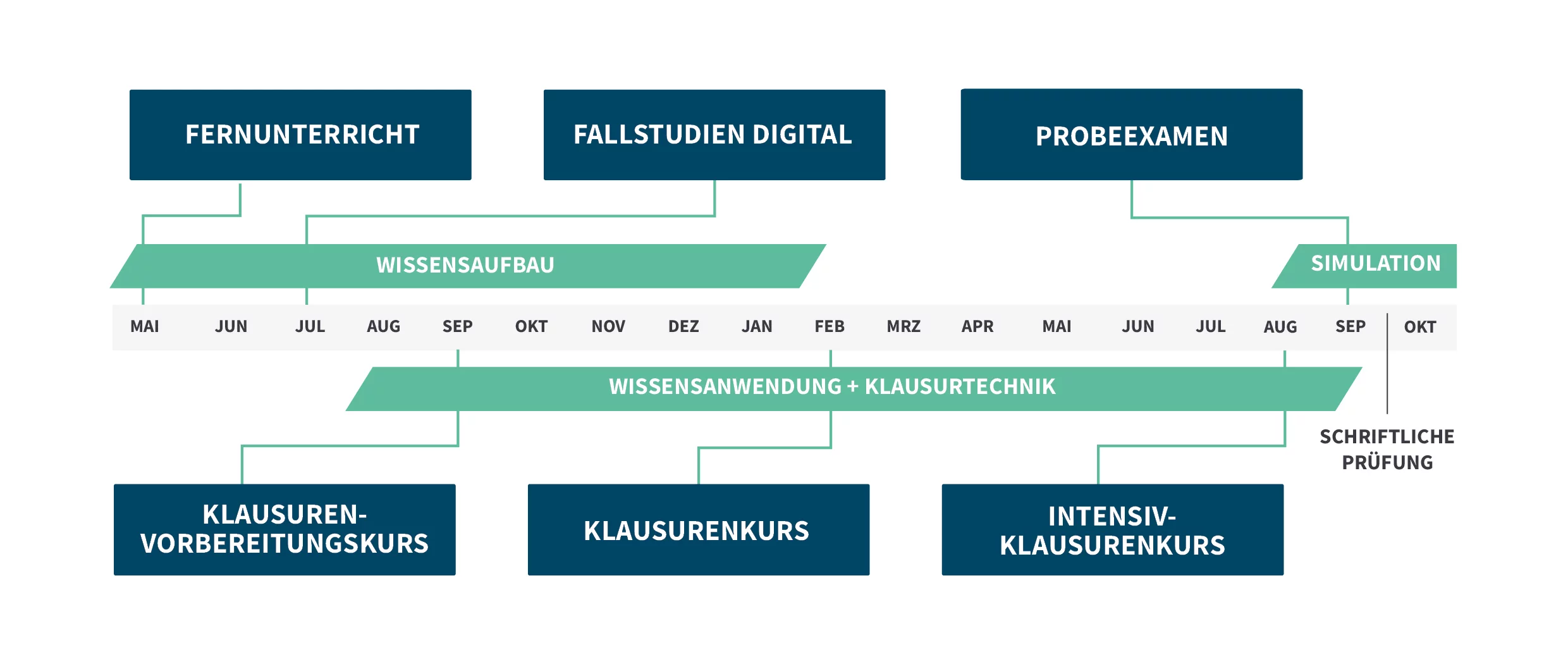 Grafischer Zeitstrahl der TAXECUTIVE®-Vorbereitungskurse zur Steuerberaterprüfung mit Fernunterricht, Fallstudien digital, Klausurenvorbereitung, Klausurenkurs, Intensiv-Klausurenkurs und Probeexamen – gegliedert in drei Lernphasen von Mai bis Oktober: Wissensaufbau, Klausurtechnik und Simulation.