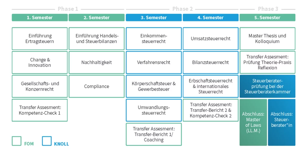 Studienverlaufsplan Master Taxation (FOM & KNOLL) mit Modulen, Phasen und Abschlüssen über fünf Semester.